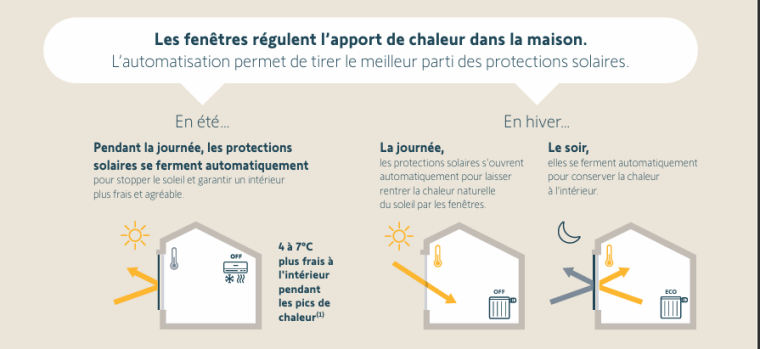 Volets roulants et économies d'énergie avec Somfy Amy IO chez Nova-Stores